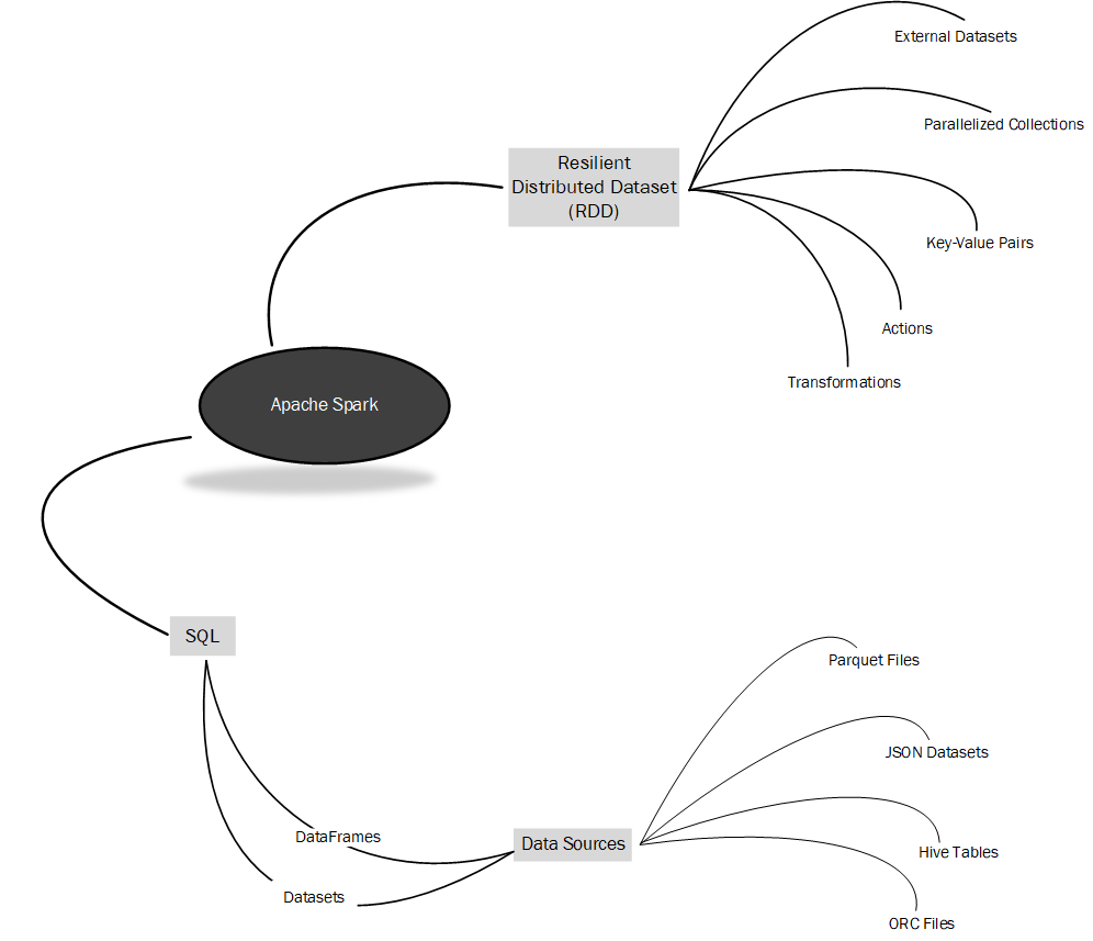 apache spark concepts