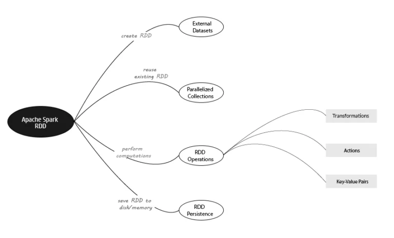 mind map of Apache Spark RDD