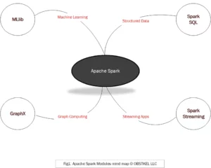 Apache Spark modules and use