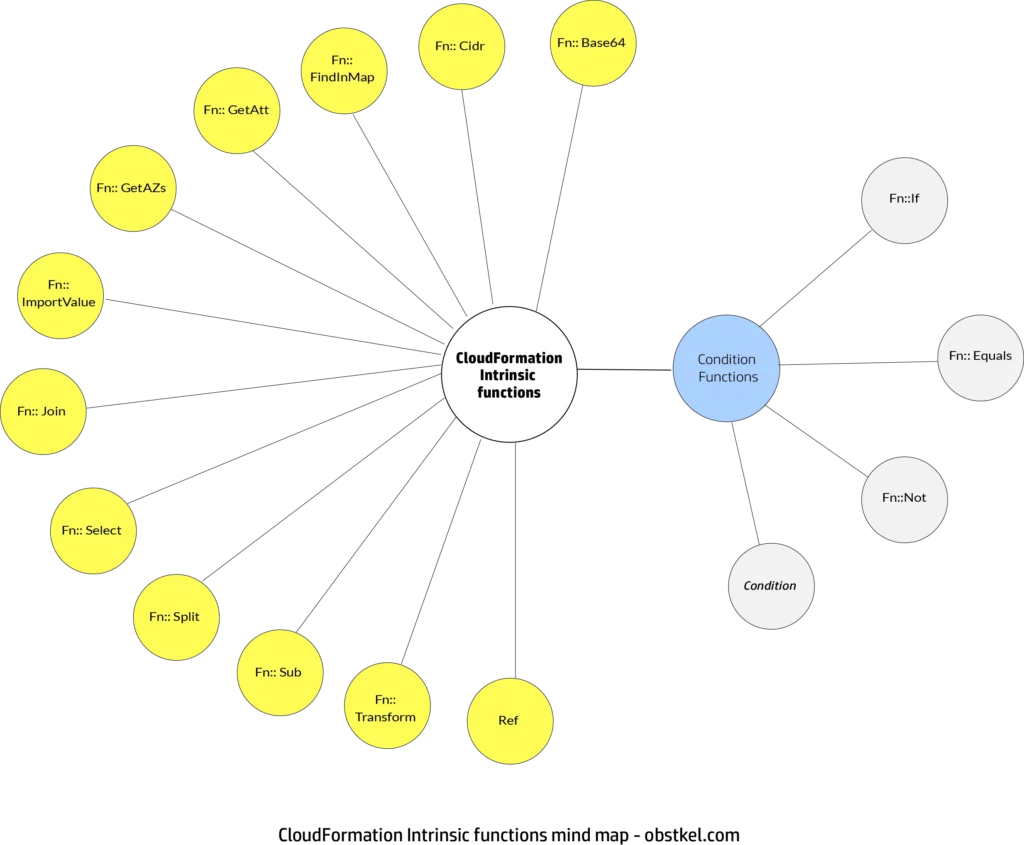 Cloudformation Intrinsic functions mind map